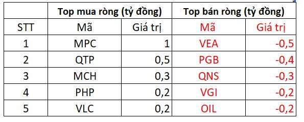 Khối ngoại trở lại mua ròng phiên VN-Index ngược dòng, gom mạnh hơn trăm tỷ đồng cổ phiếu “quốc dân” - Ảnh 4.