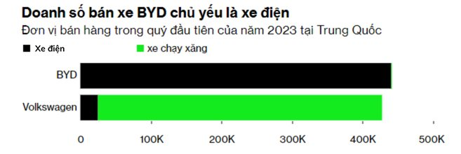 Doanh nghiệp &quot;con cưng&quot; được Trung Quốc ủng hộ, Warren Buffett chống lưng: Bảo sao huyền thoại ô tô Đức cũng chính thức trở thành ‘bại tướng’ của công ty này - Ảnh 2.