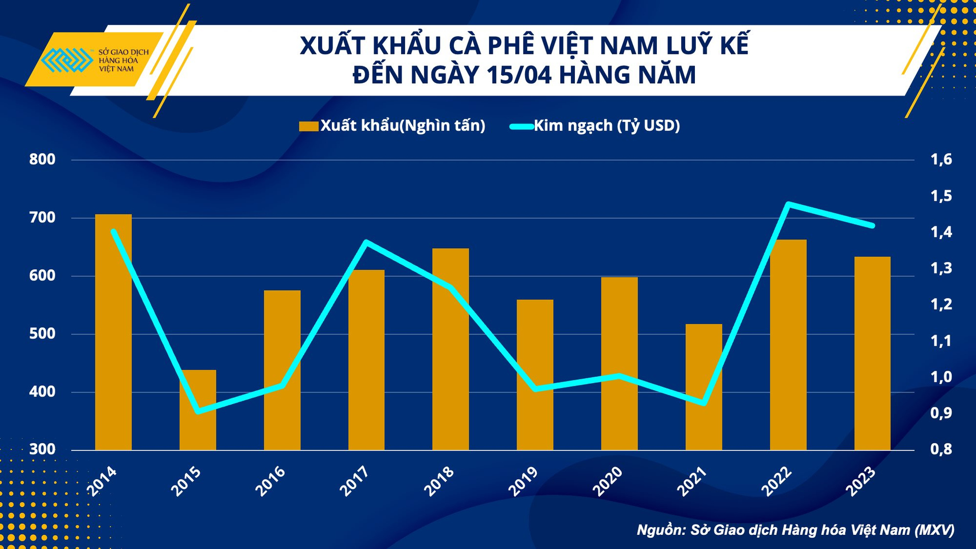 Xuất hiện yếu tố 'thiên thời', xuất khẩu cà phê Việt Nam có cơ hội duy trì mức 4 tỷ USD - Ảnh 3.