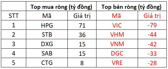 Khối ngoại quay đầu bán ròng hơn 300 tỷ đồng trên toàn thị trường - Ảnh 1.