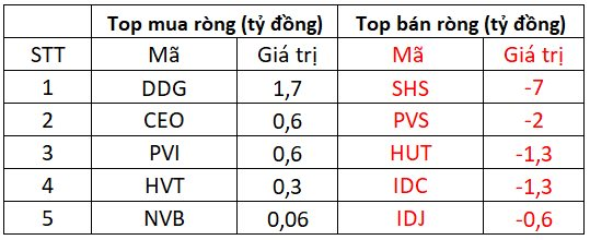 Khối ngoại quay đầu bán ròng hơn 300 tỷ đồng trên toàn thị trường - Ảnh 2.