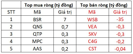 Khối ngoại quay đầu bán ròng hơn 300 tỷ đồng trên toàn thị trường - Ảnh 3.