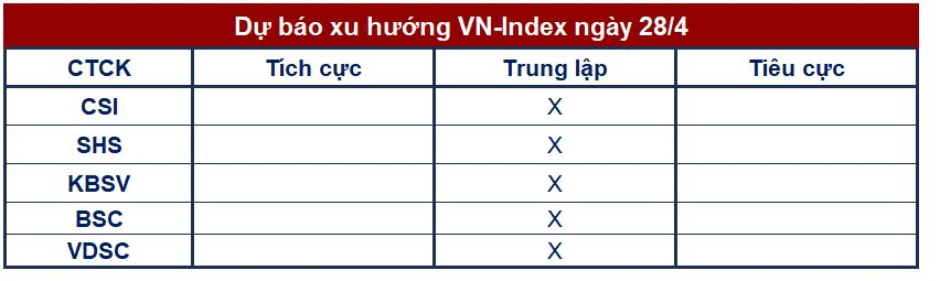 Góc nhìn CTCK: VN-Index sẽ diễn biến ra sao trong phiên giao dịch cuối cùng trước kỳ nghỉ lễ? - Ảnh 1.