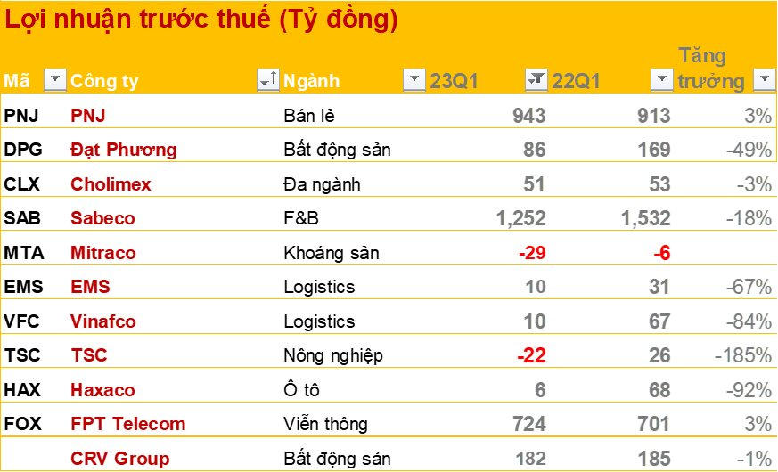 Cập nhật BCTC quý 1/2023 sáng 27/4: Hàng loạt doanh nghiệp lớn công bố, có DN lãi kỷ lục - Ảnh 3.