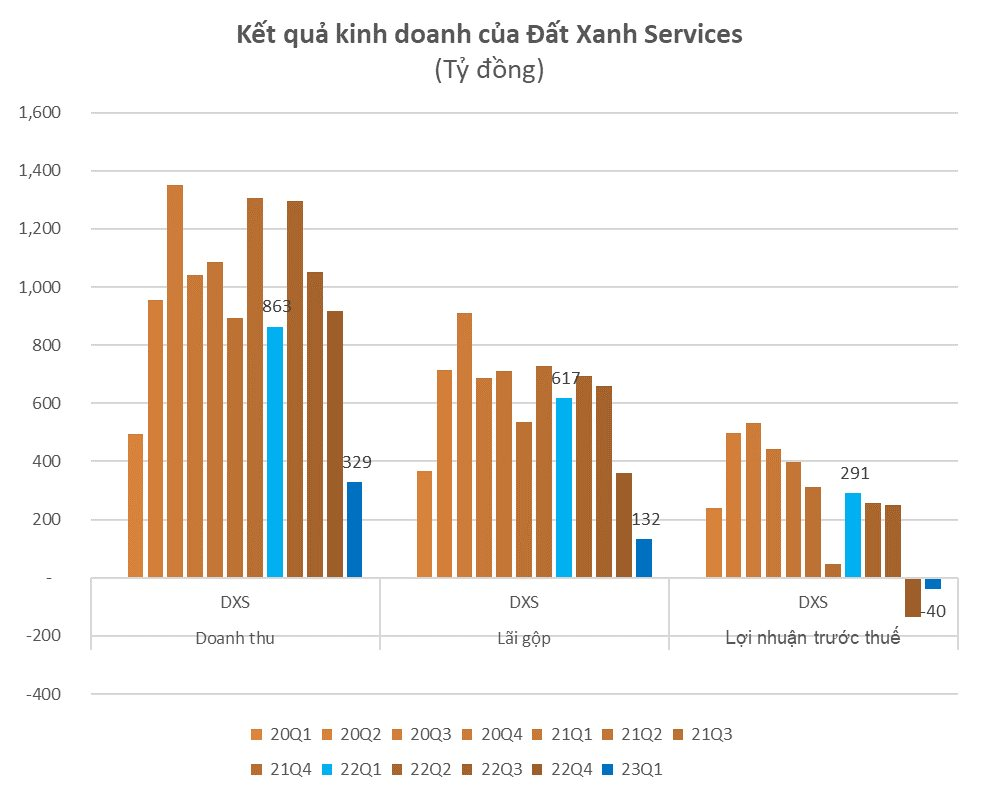 Doanh thu môi giới chưa bằng 1/10 cùng kỳ, Đất Xanh Services (DXS) báo lỗ liên tiếp 2 quý - Ảnh 2.