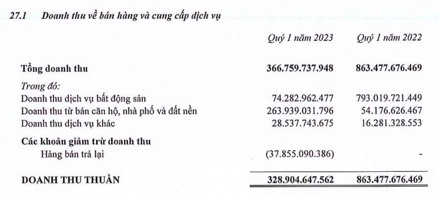 Doanh thu môi giới chưa bằng 1/10 cùng kỳ, Đất Xanh Services (DXS) báo lỗ liên tiếp 2 quý - Ảnh 1.