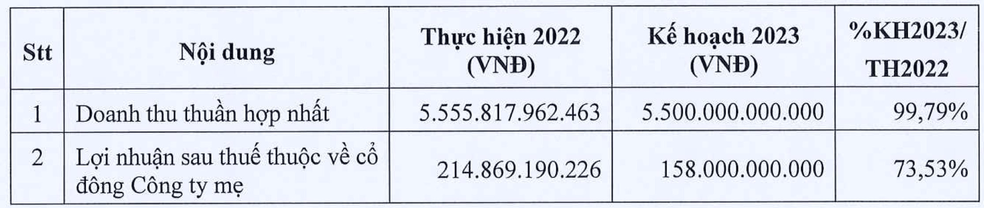 Đất Xanh (DXG) lùi thời gian tổ chức Đại hội cổ đông, chuyển sang họp “online” - Ảnh 1.