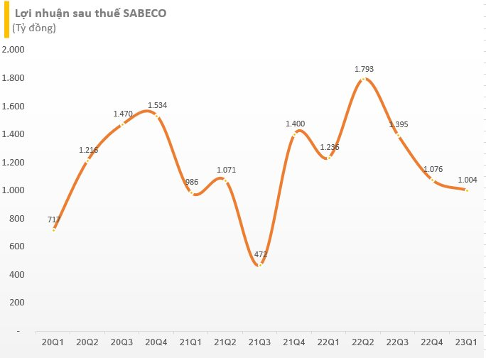 Chi mạnh tay gần 500 tỷ tiền quảng cáo, Sabeco (SAB) vẫn báo lãi thấp nhất trong vòng 6 quý - Ảnh 3.