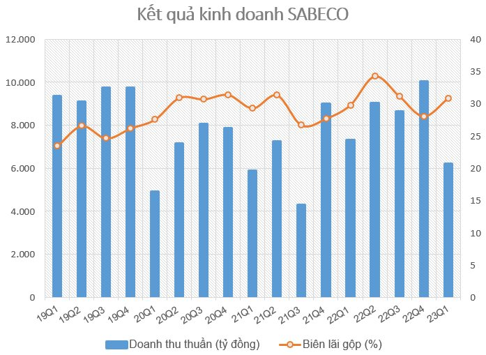Chi mạnh tay gần 500 tỷ tiền quảng cáo, Sabeco (SAB) vẫn báo lãi thấp nhất trong vòng 6 quý