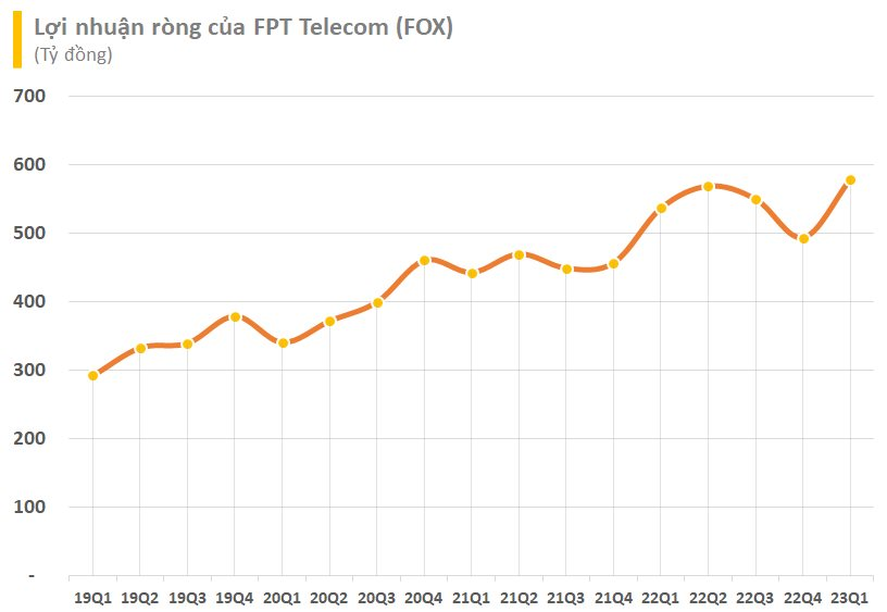 FPT Telecom (FOX) báo lãi kỷ lục trong quý cuối cùng ông Hoàng Nam Tiến giữ chức Chủ tịch - Ảnh 1.