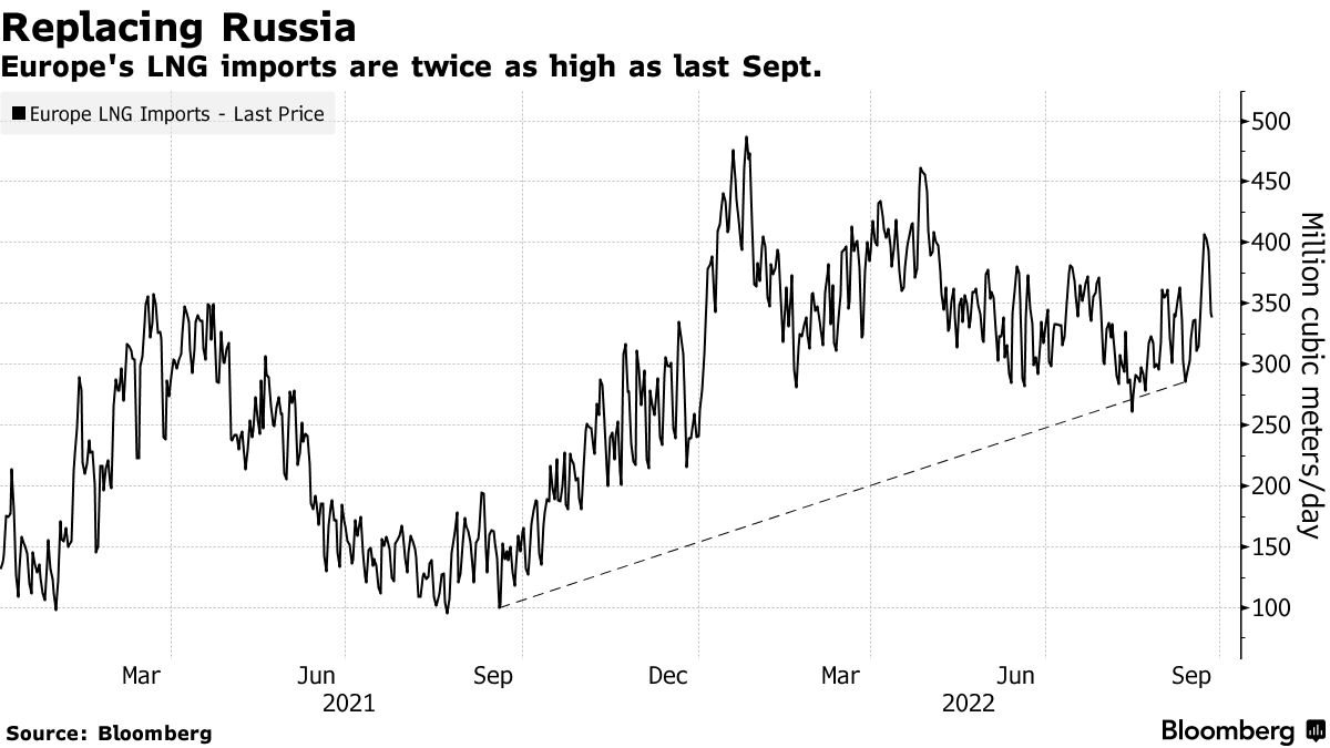 Thất thế trên thị trường khí đốt, miếng bánh thị phần của Nga bị các quốc gia khác 'xâu xé' - Ảnh 2.