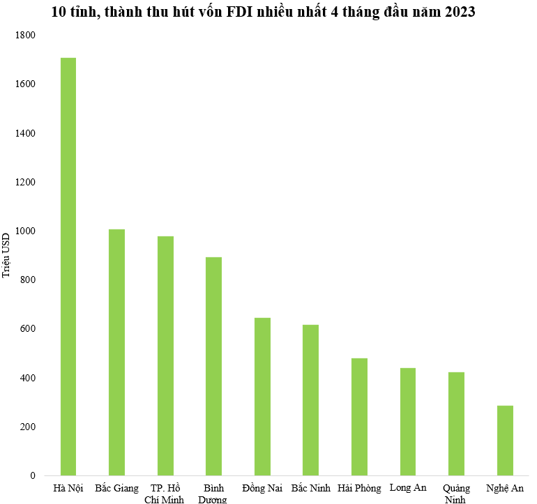 Dự án đầu tư nước ngoài có vốn đăng ký lớn nhất từ đầu năm đến nay thuộc về tỉnh nào? - Ảnh 1.