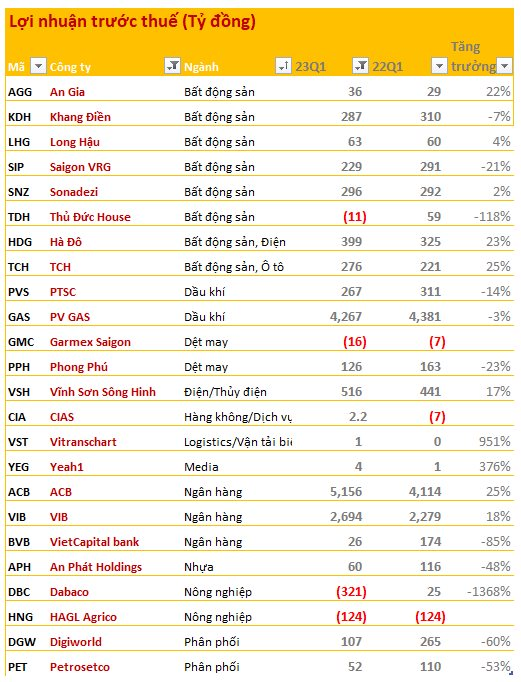 Cập nhật BCTC chiều tối 28/4: Loạt doanh nghiệp lớn dồn dập công bố, thêm một đơn vị báo lãi chục nghìn tỷ, nhiều ông lớn báo lỗ - Ảnh 3.