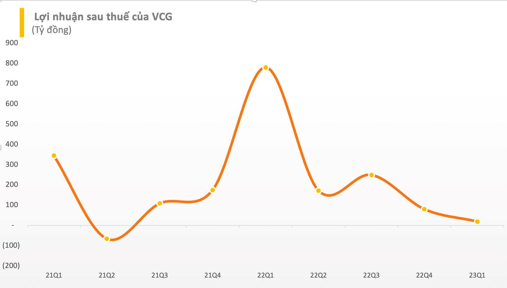 Vì sao lãi sau thuế của Vinaconex (VCG) &quot;bốc hơi&quot; đến 98% trong quý 1/2023? - Ảnh 1.