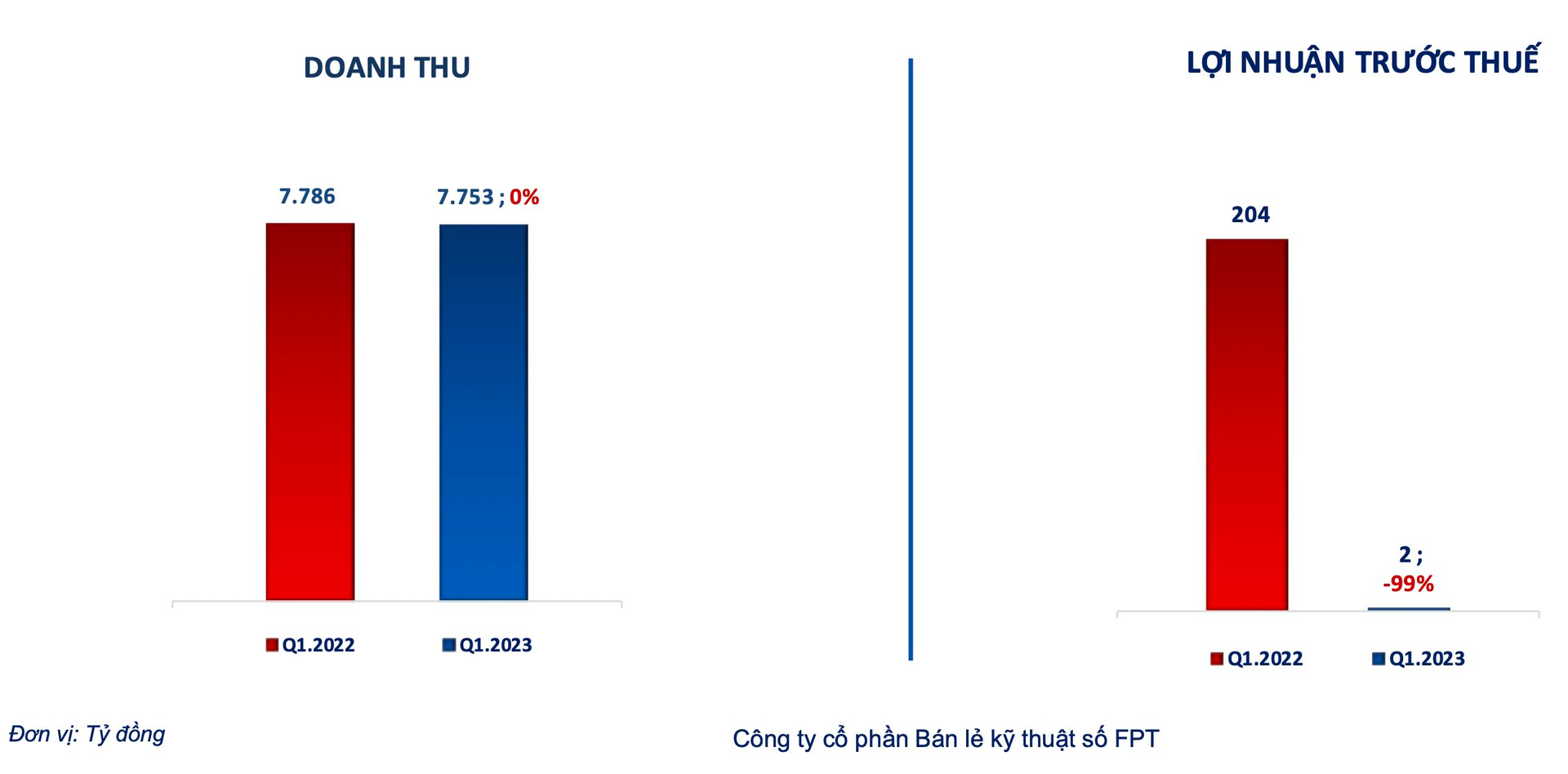 FPT Retail (FRT) lỗ ròng 5 tỷ đồng trong quý 1 bất chấp chuỗi Long Châu tăng trưởng mạnh doanh thu - Ảnh 2.