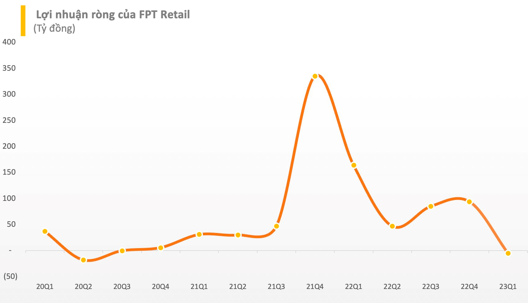 FPT Retail (FRT) lỗ ròng 5 tỷ đồng trong quý 1 bất chấp chuỗi Long Châu tăng trưởng mạnh doanh thu - Ảnh 3.