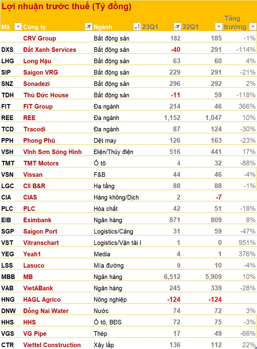 Cập nhật BCTC chiều tối 28/4: Loạt doanh nghiệp lớn dồn dập công bố, thêm một đơn vị báo lãi chục nghìn tỷ, nhiều ông lớn báo lỗ - Ảnh 7.
