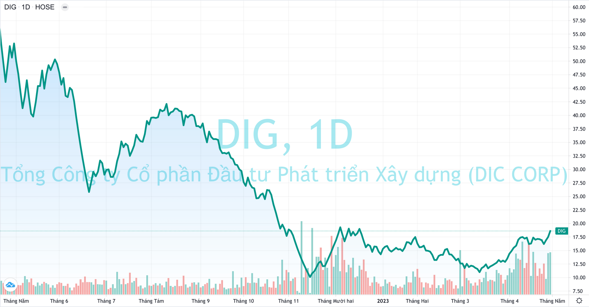 DIC Corp (DIG) báo lãi tăng 16% dù hụt thu từ bất động sản, nợ vay giảm gần 1.100 tỷ đồng - Ảnh 3.