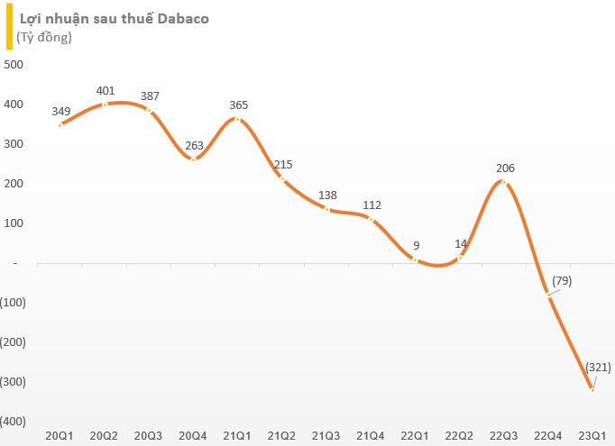 Dabaco báo lỗ kỷ lục hơn 320 tỷ đồng trong quý 1/2023 - Ảnh 1.