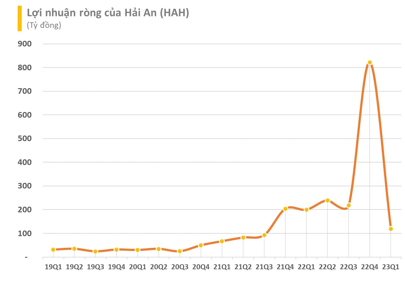 Giá cước vận tải biển và cho thuê tàu giảm sâu, Hải An (HAH) báo lãi ròng quý 1 giảm sâu 40% so với cùng kỳ - Ảnh 1.