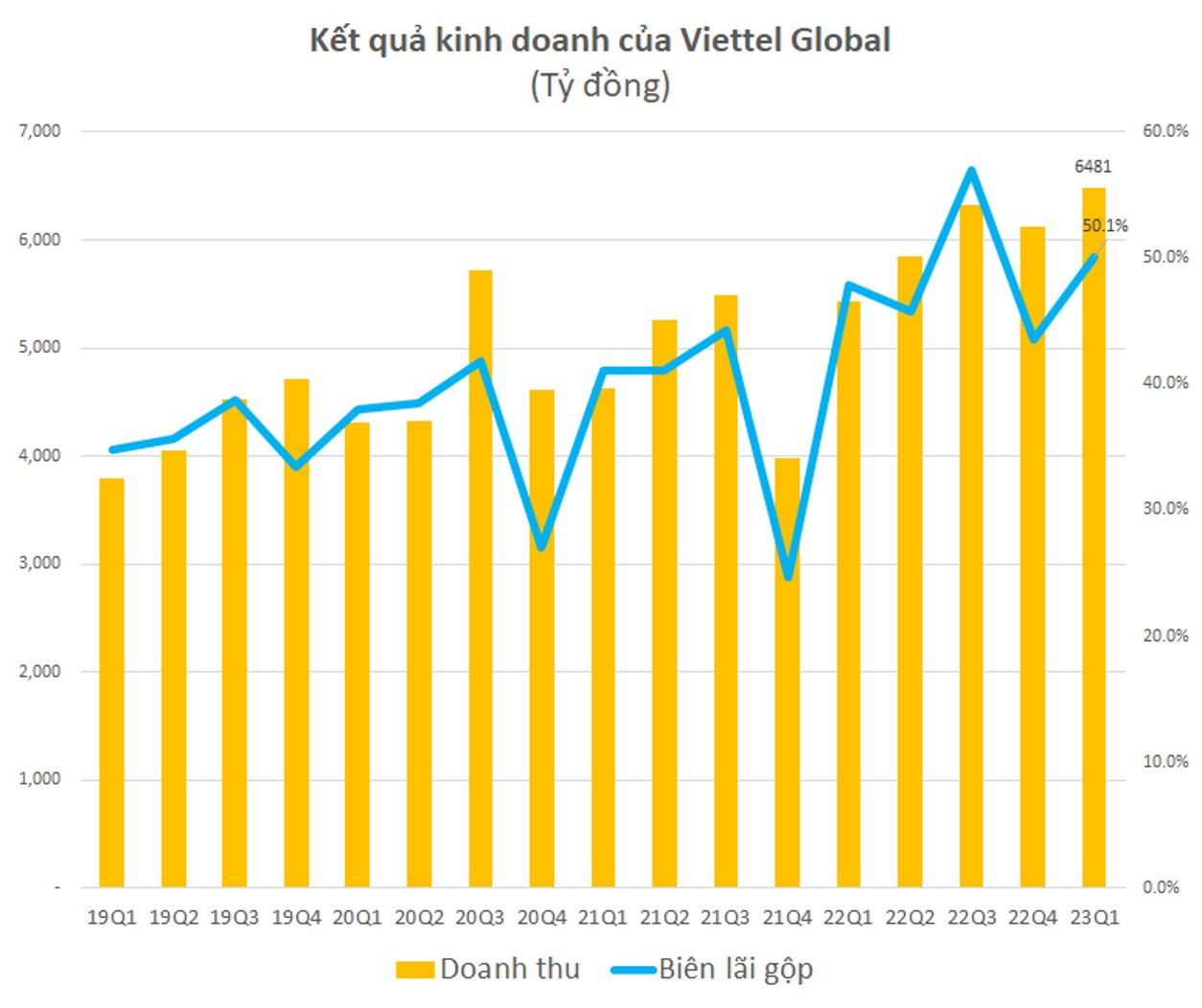 Viettel Global lãi trước thuế gần 1.000 tỷ trong quý 1/2023 - Ảnh 1.