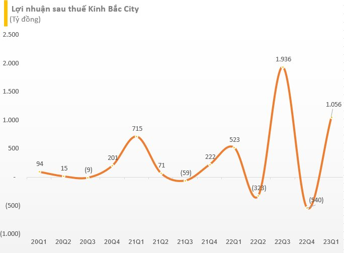 Đô thị Kinh Bắc (KBC) lãi hơn nghìn tỷ quý đầu năm, gấp đôi cùng kỳ - Ảnh 2.