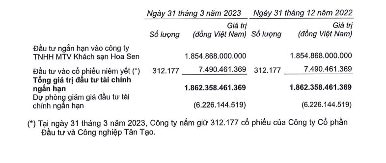 Đô thị Kinh Bắc (KBC) lãi hơn nghìn tỷ quý đầu năm, gấp đôi cùng kỳ - Ảnh 3.