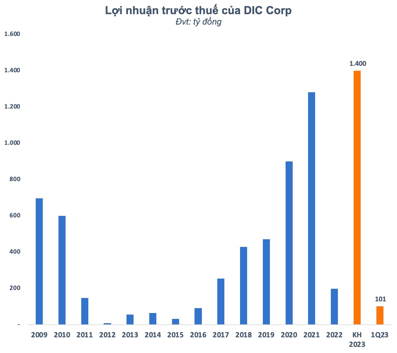 Thị giá DIG tăng 86% sau 2 tháng, con trai Chủ tịch DIC Corp Nguyễn Thiện Tuấn “bắt đáy” thành công hàng triệu cổ phiếu - Ảnh 2.