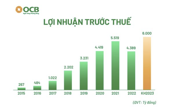 ĐHCĐ OCB: Dự kiến tăng 50% vốn điều lệ lên trên 20.500 tỷ đồng trong năm nay, lợi nhuận trước thuế 6.000 tỷ đồng - Ảnh 1.