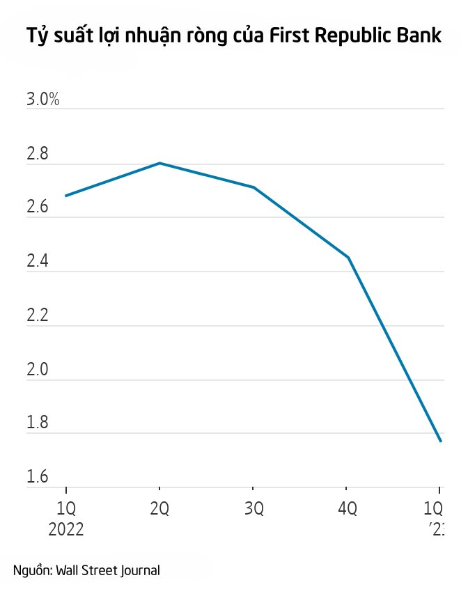 Ngân hàng Mỹ chứng kiến cổ phiếu giảm 95%, đối diện nguy cơ đóng cửa như SVB: Có thể 'bán mình' với giá 0đ nhưng tại sao không ai ngỏ lời thâu tóm? - Ảnh 2.