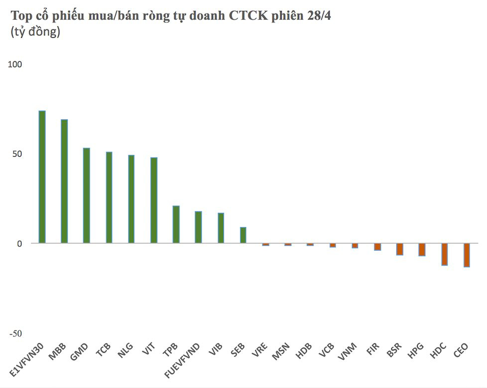Tự doanh CTCK mua ròng tích cực 400 tỷ đồng trước kỳ nghỉ lễ - Ảnh 1.