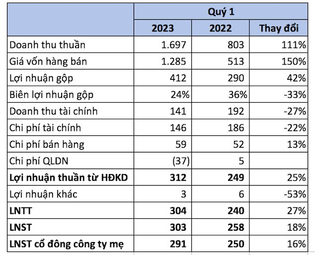 Hoàng Anh Gia Lai (HAGL) báo lãi 300 tỷ đồng trong quý 1, mỗi ngày thu 8 tỷ nhờ bán chuối - Ảnh 1.