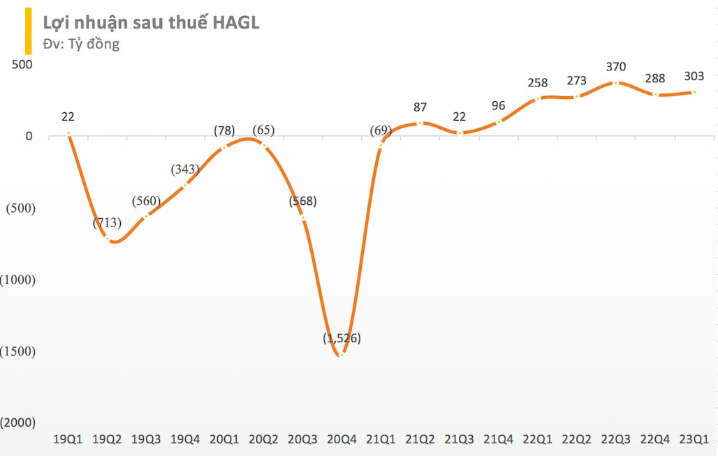 Hoàng Anh Gia Lai (HAGL) báo lãi 300 tỷ đồng trong quý 1, mỗi ngày thu 8 tỷ nhờ bán chuối - Ảnh 2.