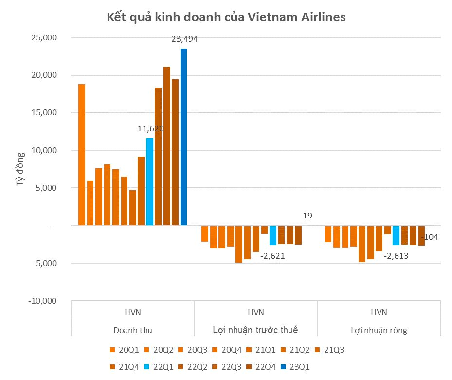 Vietnam Airlines bất ngờ có lãi trở lại - Ảnh 1.