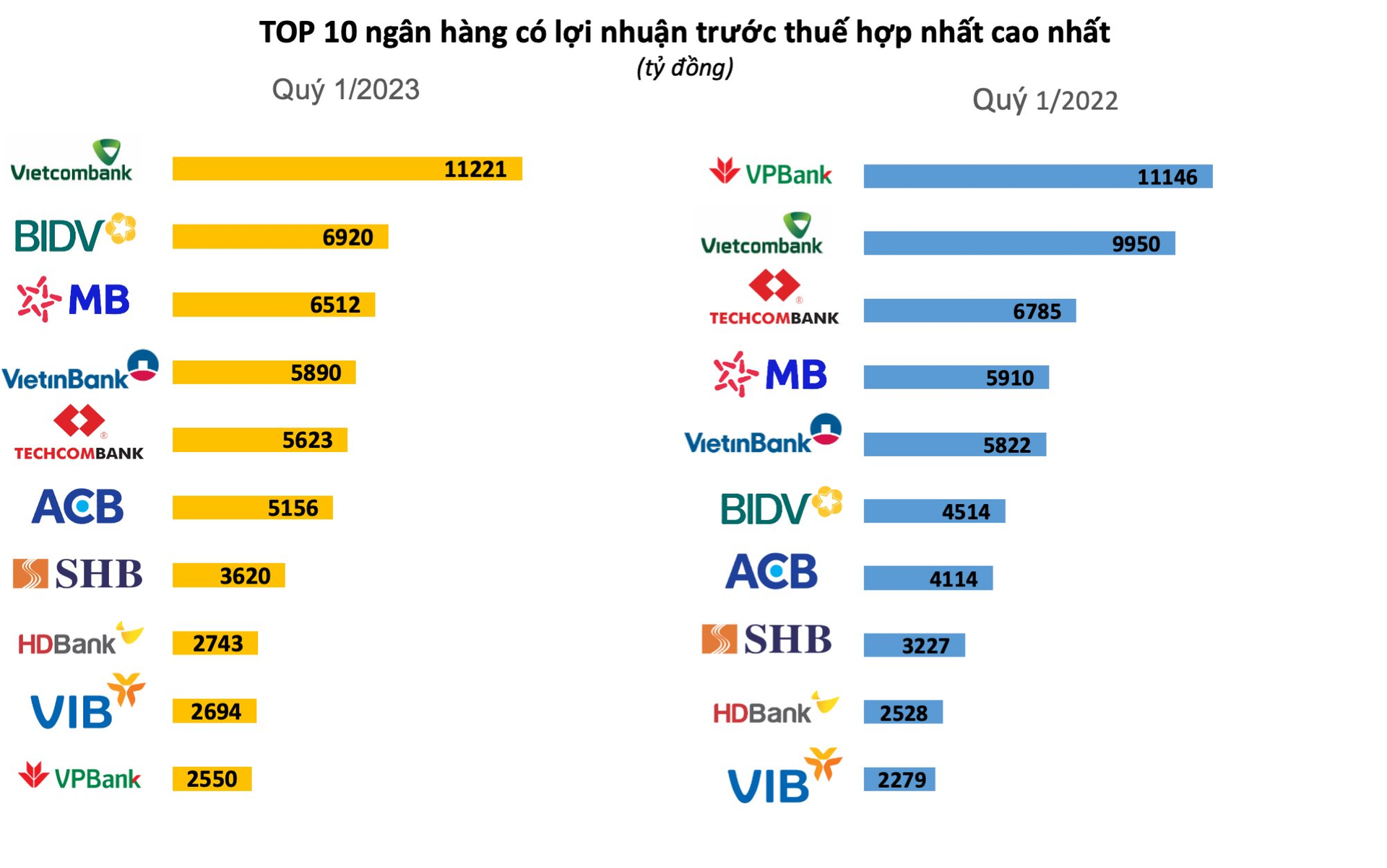 Ngân hàng năm ngoái vượt cả Vietcombank để lên vị trí quán quân lợi nhuận quý 1, năm nay rớt thẳng xuống Top 10 - Ảnh 1.