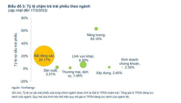 FiinRatings: Có 43 doanh nghiệp bất động sản chậm trả nợ trái phiếu - Ảnh 2.