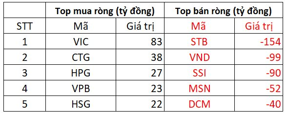 Khối ngoại bán ròng gần 300 tỷ đồng trong ngày VN-Index tiếp chuỗi tăng 10 phiên liên tiếp - Ảnh 2.