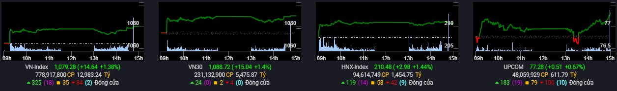 Khối ngoại bán ròng gần 300 tỷ đồng trong ngày VN-Index tiếp chuỗi tăng 10 phiên liên tiếp - Ảnh 1.