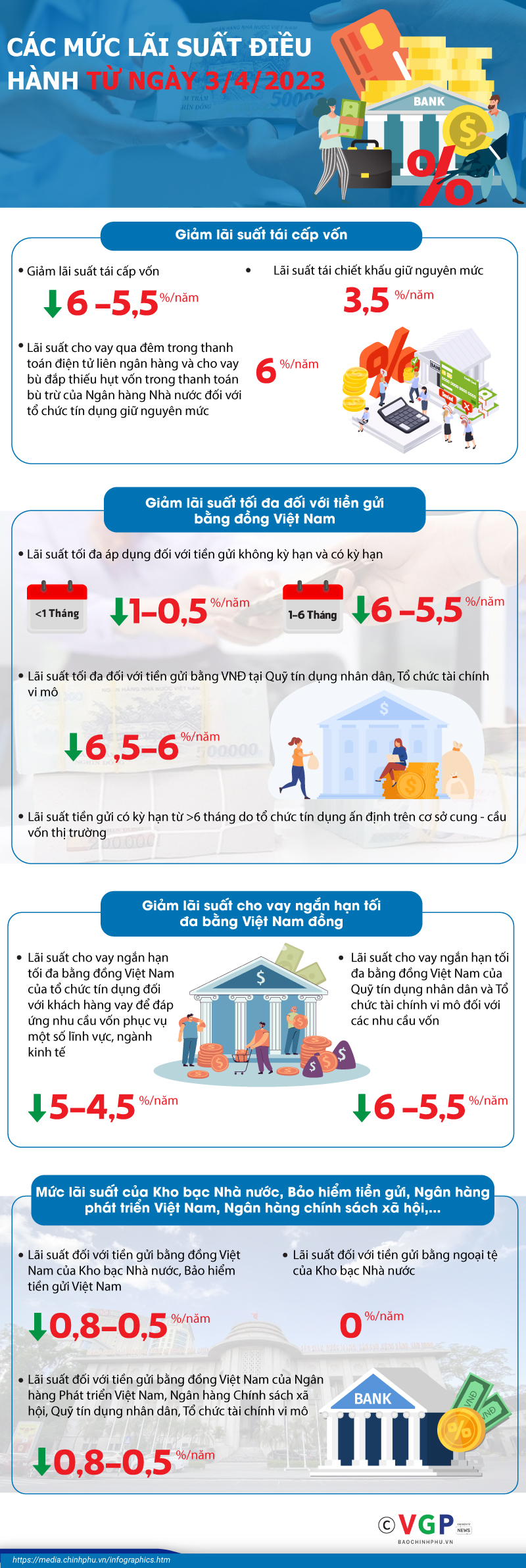 Infographics: Các mức lãi suất điều hành có hiệu lực từ ngày 3/4/2023 - Ảnh 1.