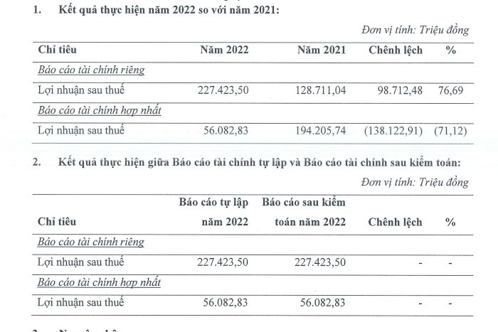 Địa ốc Sài Gòn Thương Tín - TTC Land (SCR) lãi ròng 56 tỷ đồng trong năm 2022 - Ảnh 1.