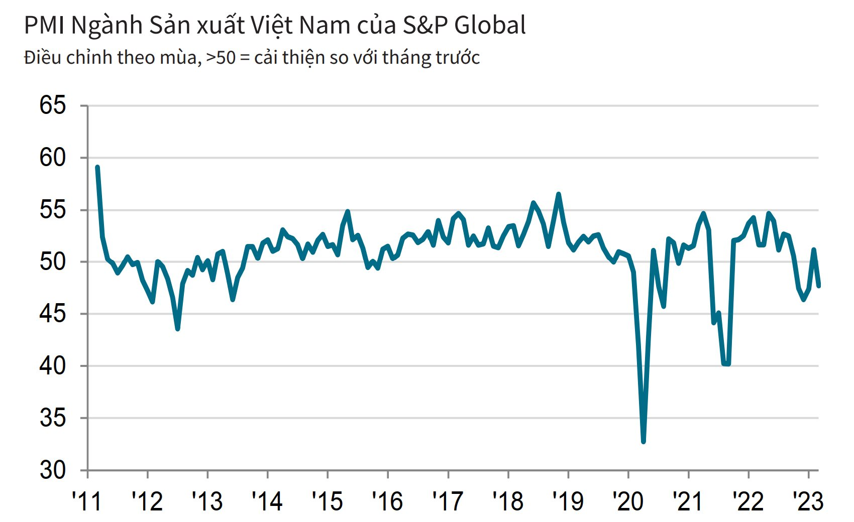 PMI Việt Nam tháng 3 giảm còn 47,7 điểm - Ảnh 1.