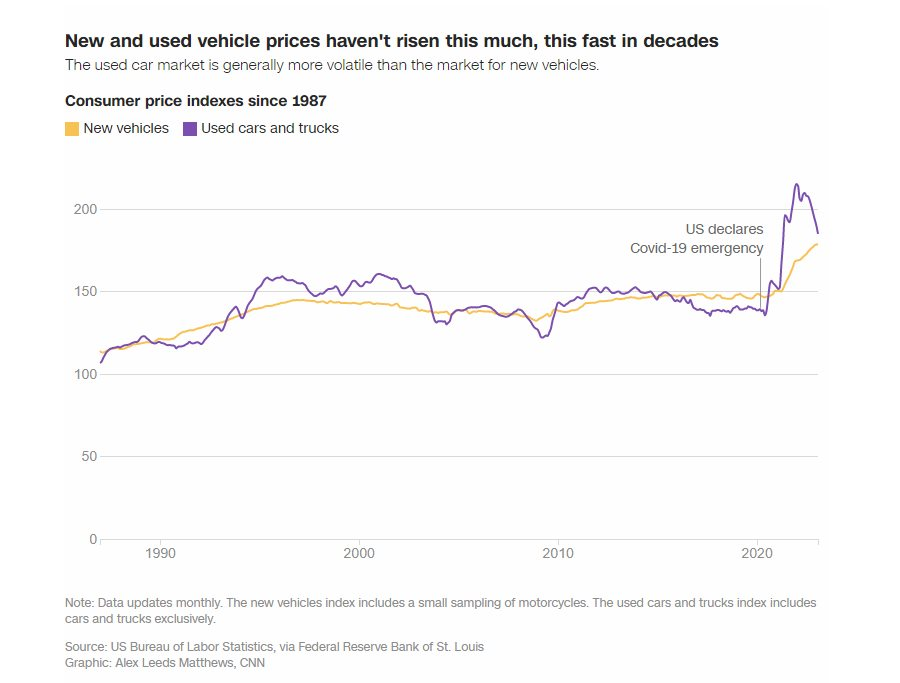 Chuyện gì đang xảy ra ở thị trường VinFast đầu tư: bây giờ là thời điểm tồi tệ nhất để mua một chiếc ô tô trong nhiều thập kỷ qua - Ảnh 1.