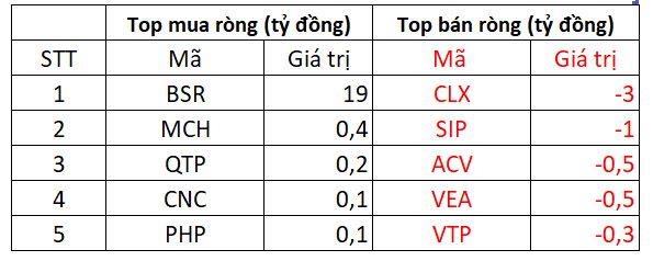 Khối ngoại bán ròng gần 300 tỷ đồng trong ngày VN-Index tiếp chuỗi tăng 10 phiên liên tiếp - Ảnh 4.