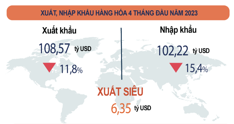 Việt Nam xuất siêu hơn 6,3 tỷ USD  - Ảnh 1.