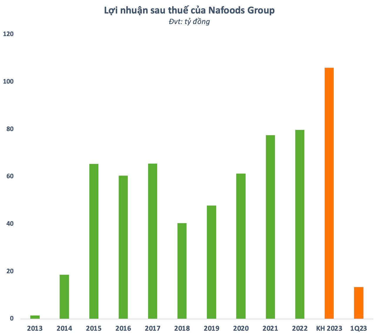 Nafoods Group (NAF) báo lãi quý 1 tăng trưởng 61%, lên kế hoạch chào bán cổ phiếu riêng lẻ - Ảnh 1.