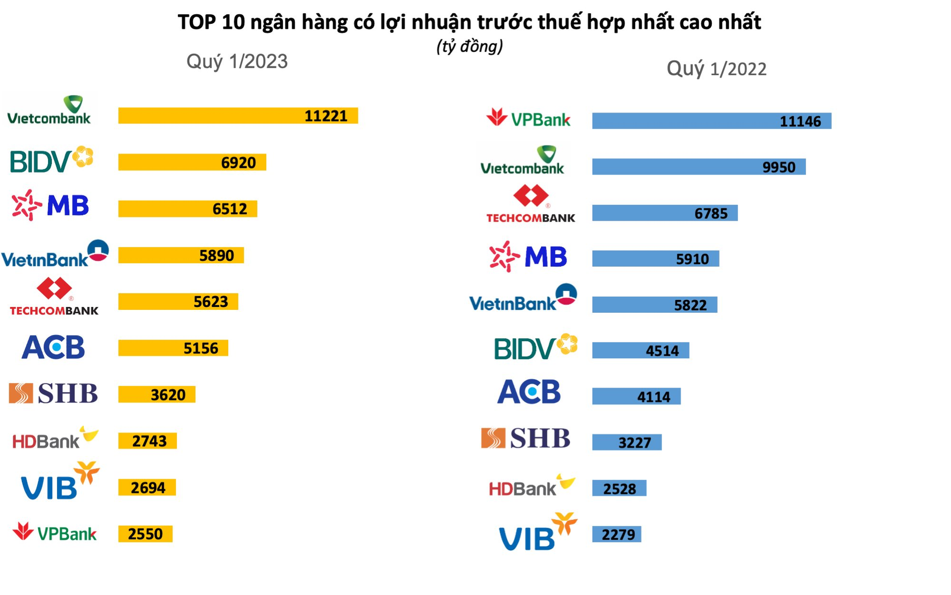 Lộ diện TOP 10 lợi nhuận ngân hàng quý 1/2023: Bất ngờ với vị trí “á quân”, không phải MB, cũng không phải Techcombank - Ảnh 1. Lộ diện TOP 10 lợi nhuận ngân hàng quý 1/2023: Bất ngờ với vị trí “á quân”, không phải MB, cũng không phải Techcombank - Ảnh 1.