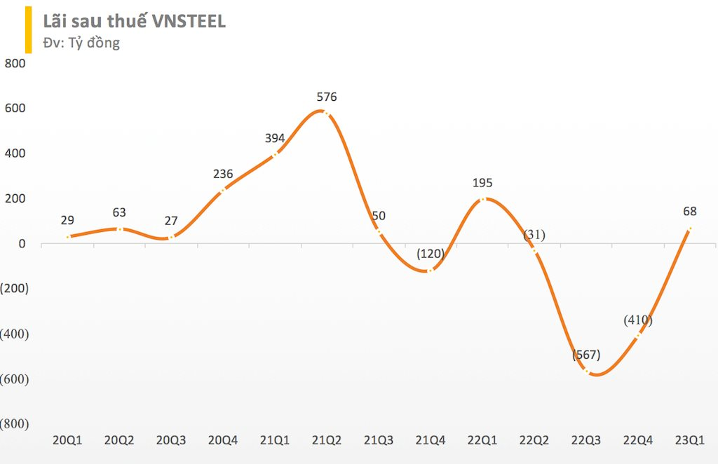 Tổng công ty Thép (VnSteel) báo lãi giảm 65% trong quý 1 - Ảnh 2.