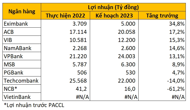 VietinBank, VPBank, Techcombank,... đặt mục tiêu lợi nhuận năm 2023 thế nào? - Ảnh 1.