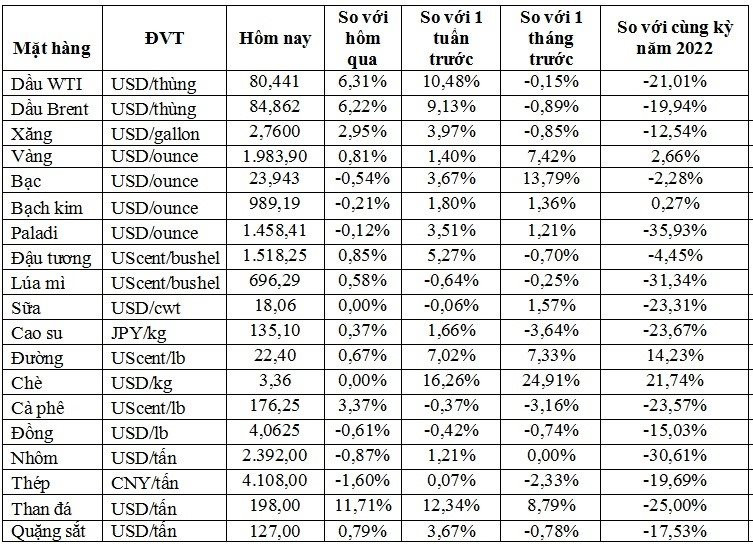 Thị trường ngày 4/4: Giá dầu tăng vọt 6%, đường trắng cao nhất hơn 10 năm - Ảnh 1.