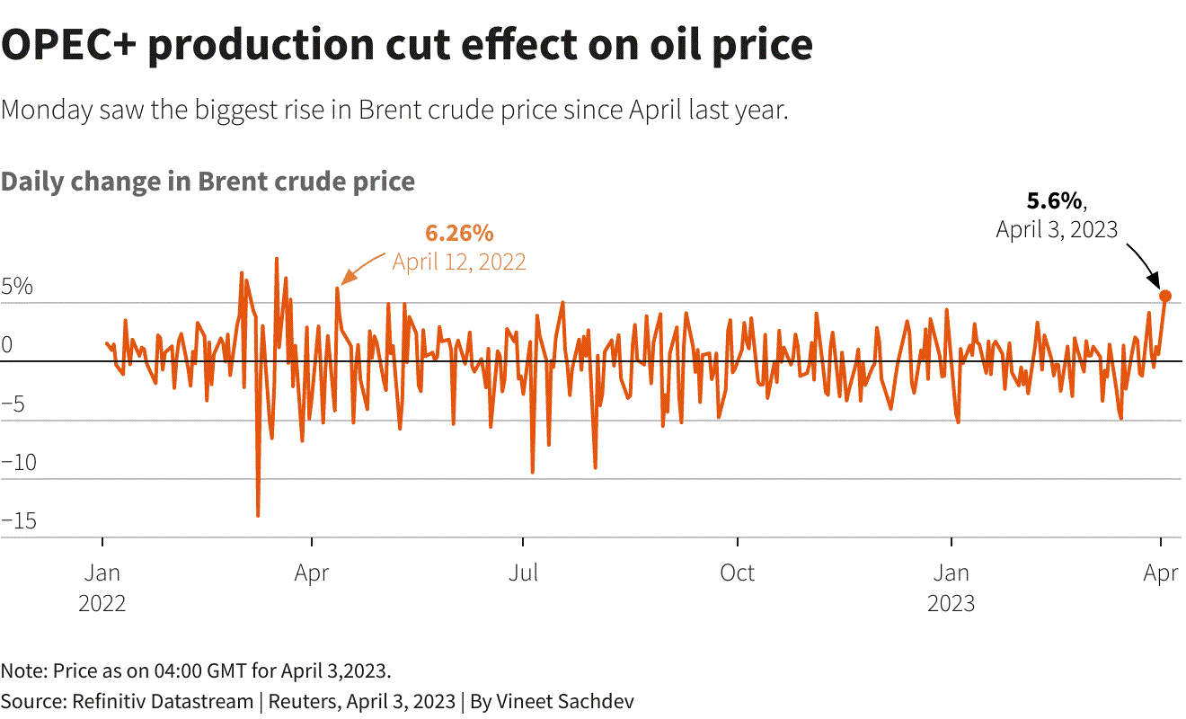 Thị trường xăng dầu thế giới sẽ diễn biến ra sao sau sau động thái OPEC+ giảm sản lượng? - Ảnh 3.